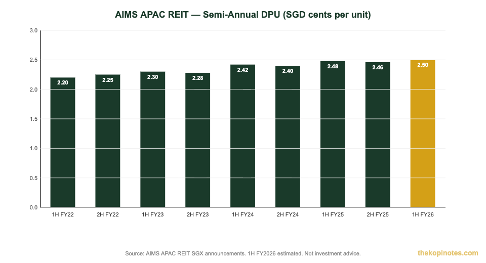 AIMS APAC REIT semi-annual DPU history chart 2022 to 2026