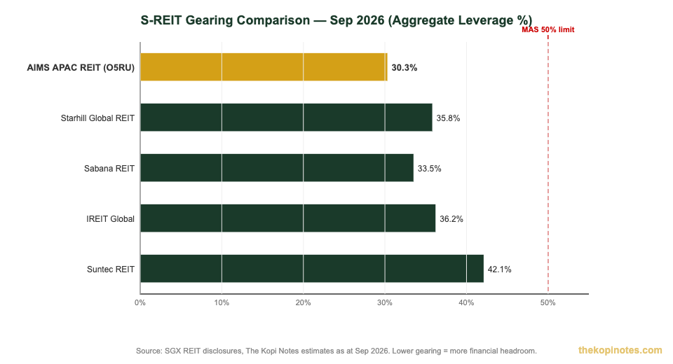 S-REIT gearing comparison chart — AIMS APAC REIT vs peers Sep 2026