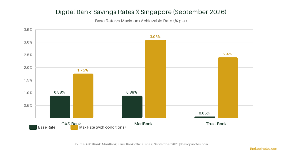 Digital bank savings rates comparison chart Singapore 2026 — GXS MariBank Trust Bank base vs max rate