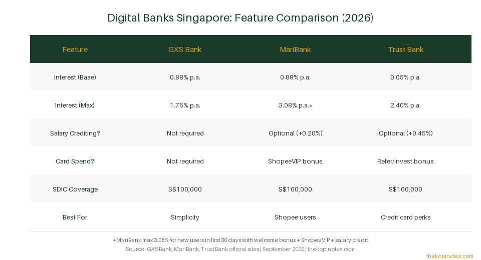 Digital bank feature comparison table Singapore 2026 — GXS MariBank Trust Bank SDIC rates conditions