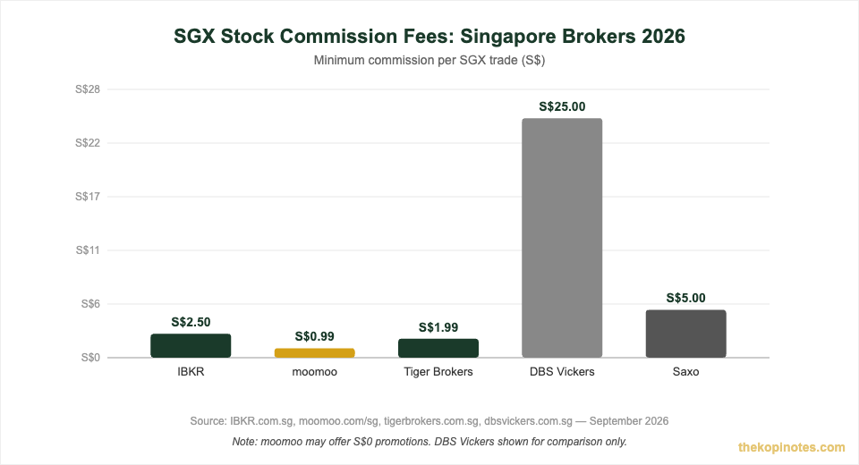 SGX commission fee comparison Singapore brokers 2026