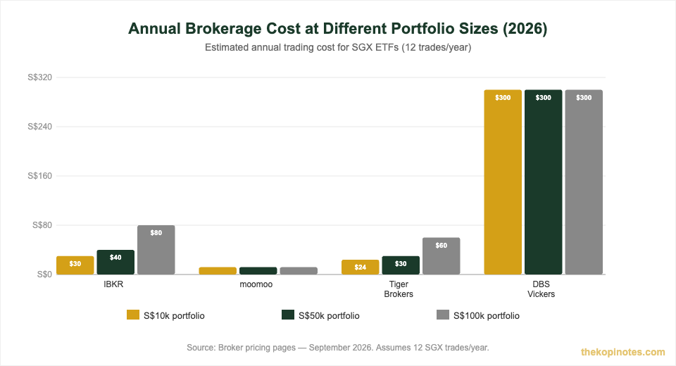 Annual brokerage cost comparison Singapore 2026 at different portfolio sizes