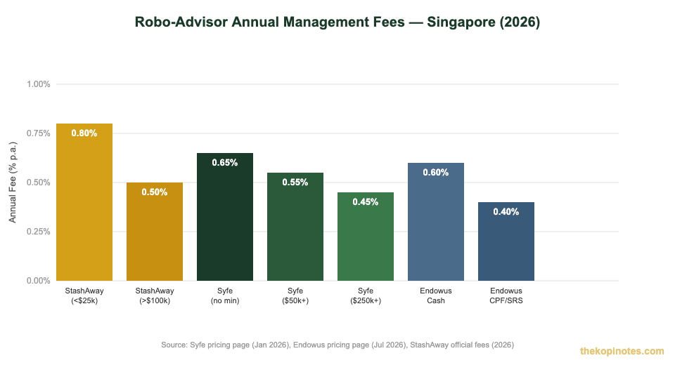 Best investment app Singapore management fee comparison chart 2026 — Syfe vs Endowus vs StashAway
