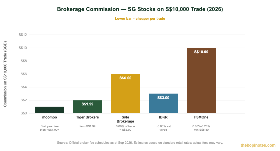 Singapore brokerage commission comparison chart 2026 — moomoo Tiger Syfe IBKR FSMOne