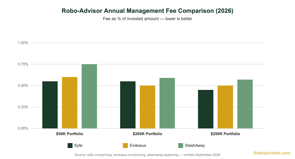 Robo-advisor annual management fee comparison for Singapore investors 2026 — Syfe vs Endowus vs StashAway