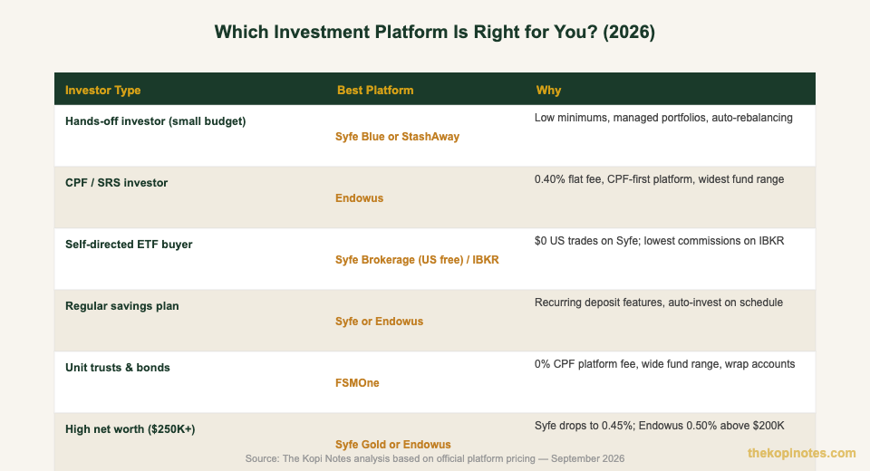 Which investment platform is best for different investor types in Singapore 2026