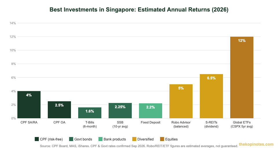 Best investments in Singapore annual returns comparison chart 2026 — The Kopi Notes