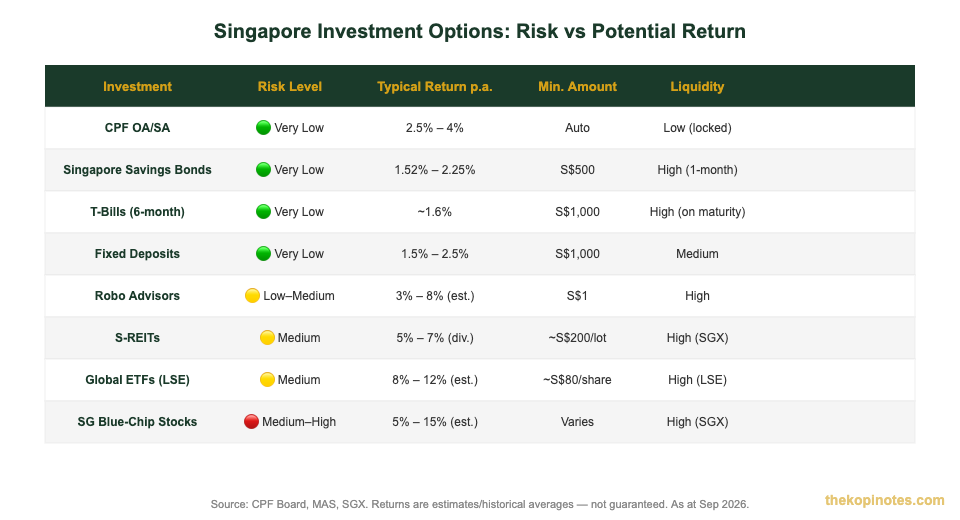 Singapore investment options risk vs return comparison table 2026 — The Kopi Notes