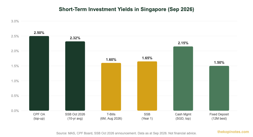 Short-term investment yield comparison Singapore 2026 — T-bills, SSB, FD, CPF OA
