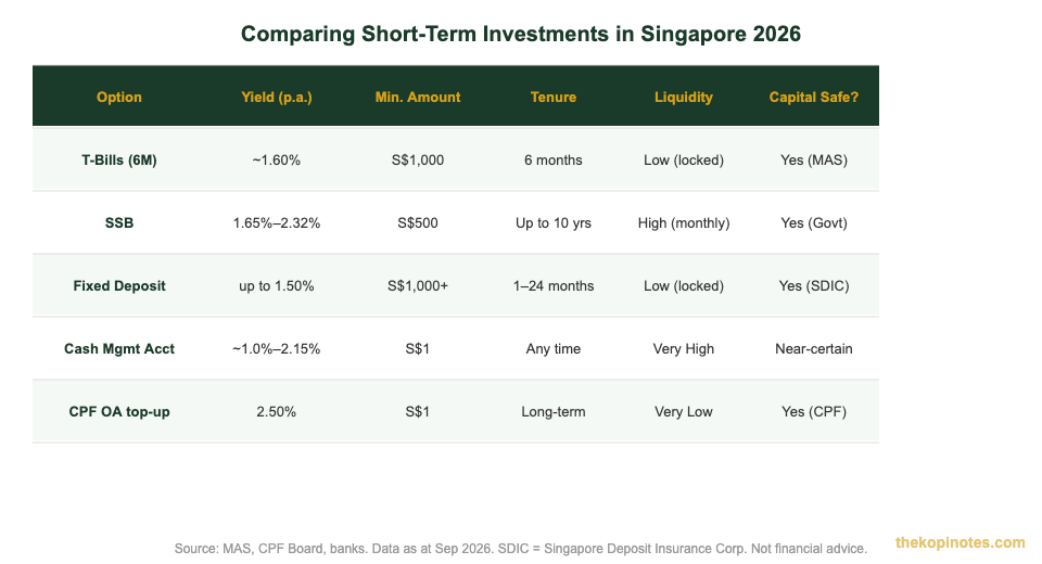 Singapore short-term investment comparison table 2026 — yield, liquidity, minimum amount