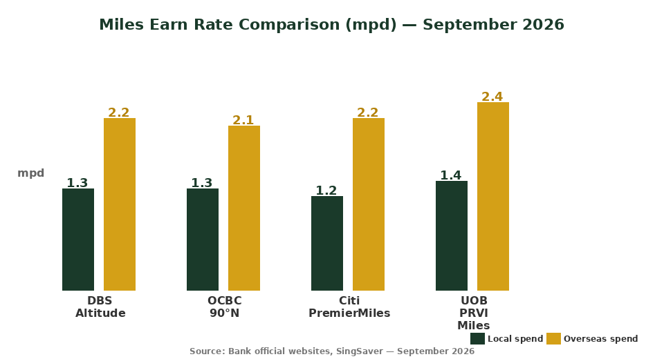 Best miles credit card Singapore earn rate comparison chart — The Kopi Notes