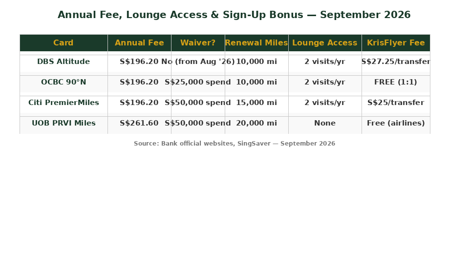 Miles credit card Singapore fee comparison chart — The Kopi Notes
