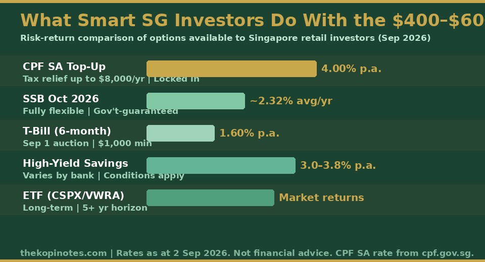 What Smart Singapore Investors Do With the $400-$600 COL Payout - Investment Options Comparison 2026