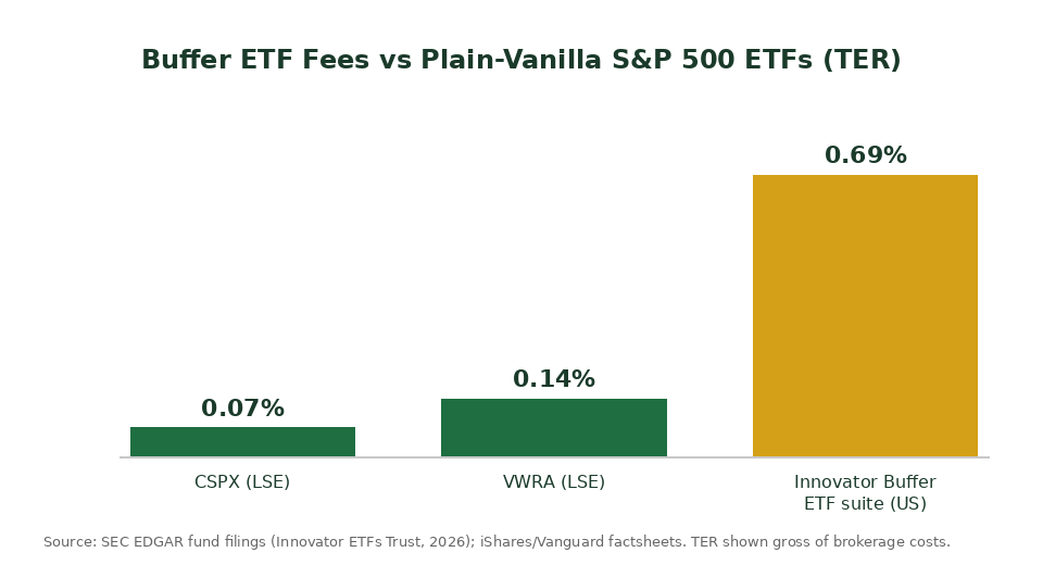 Buffer ETF TER comparison chart CSPX VWRA vs Innovator buffer ETF suite Singapore investors