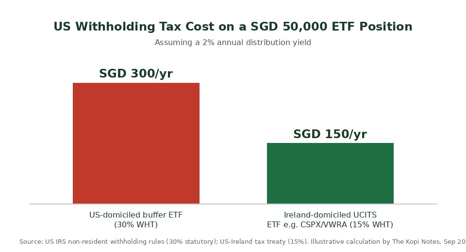 US withholding tax cost comparison buffer ETF vs UCITS ETF for Singapore investors