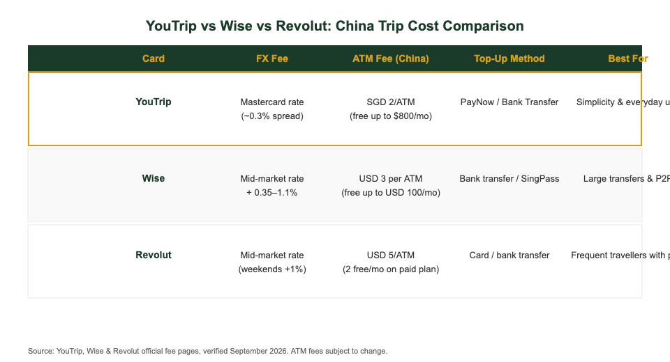 YouTrip vs Wise vs Revolut card comparison for China travel — Singapore investors 2026