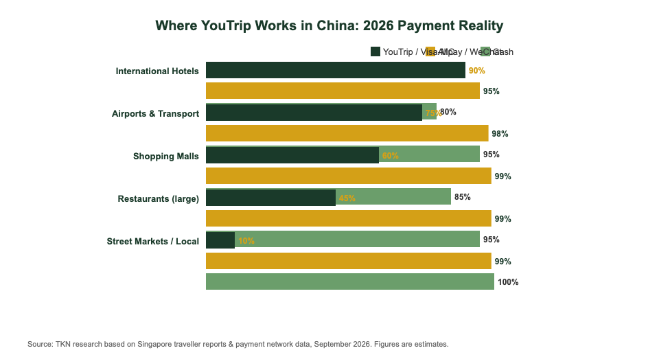 YouTrip vs Alipay vs Cash acceptance rates across merchant types in China 2026