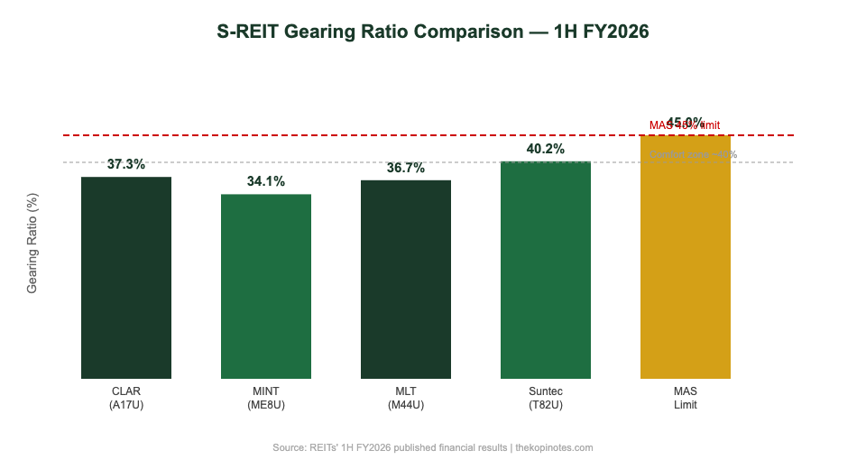 S-REIT gearing ratio comparison chart 2026 — CLAR MINT MLT Suntec vs MAS 45% limit