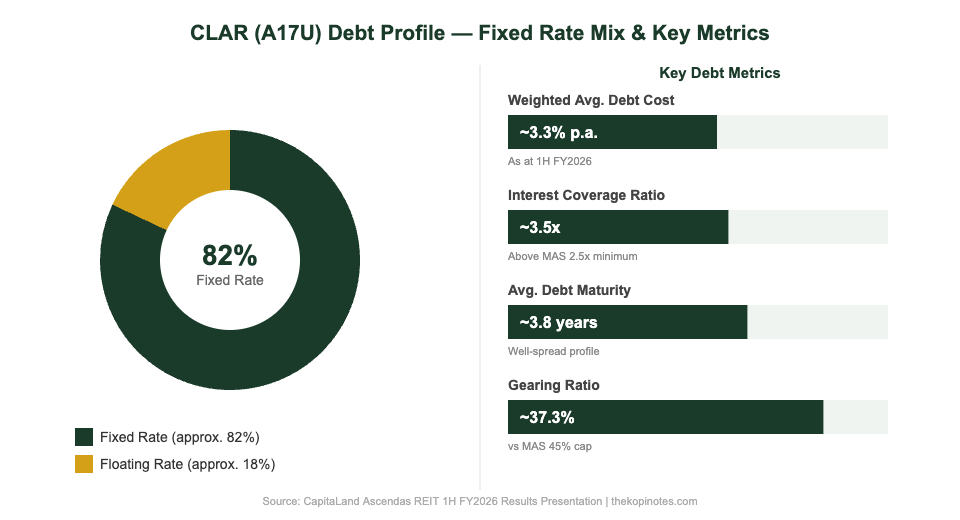 CapitaLand Ascendas REIT A17U debt profile chart 2026 — fixed vs floating rate and key metrics