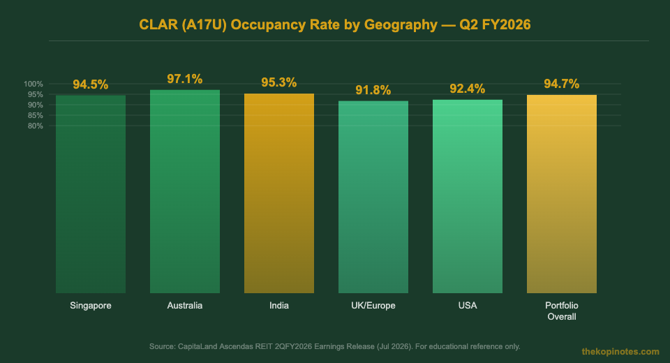CapitaLand Ascendas REIT occupancy rates by geography chart 2026