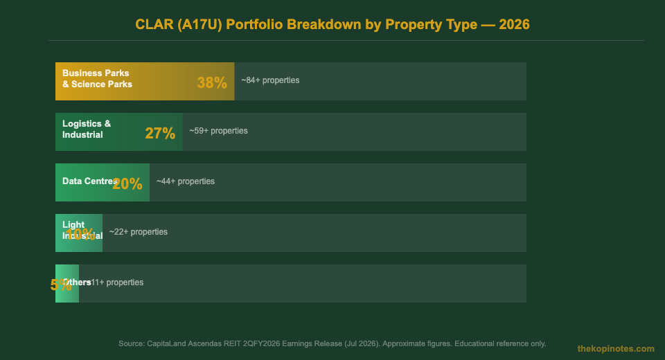 CapitaLand Ascendas REIT portfolio breakdown by property type 2026