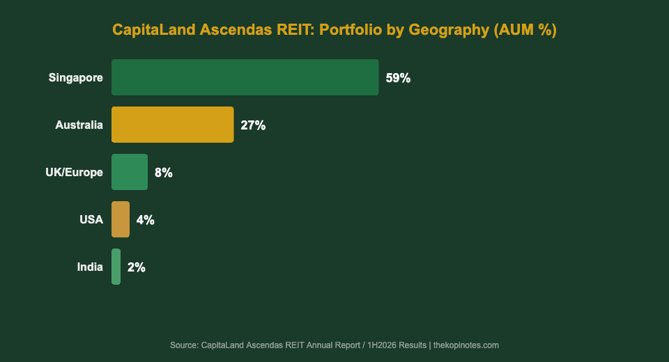 CapitaLand Ascendas REIT geographic portfolio breakdown by AUM percentage 2026