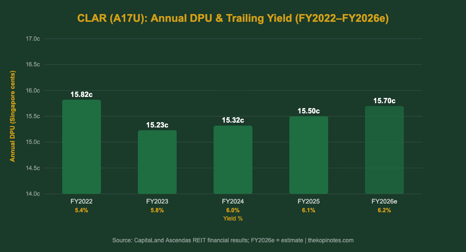 CapitaLand Ascendas REIT annual DPU history FY2022 to FY2026 and yield chart