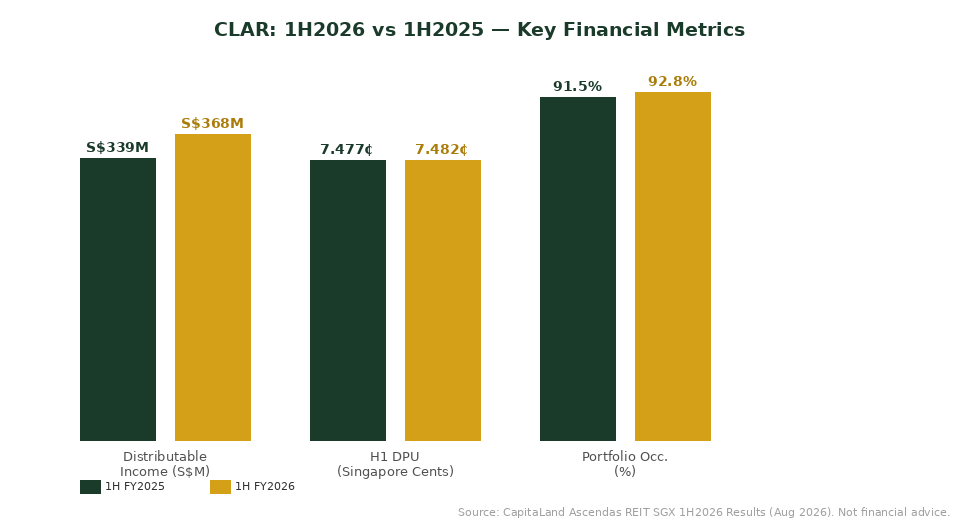 CLAR 1H2026 vs 1H2025 distributable income and DPU comparison chart
