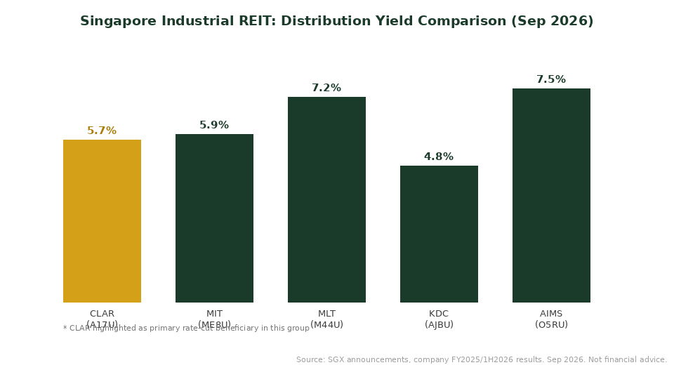 Singapore industrial REIT distribution yield comparison September 2026