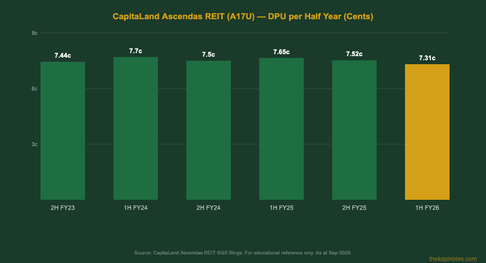 CapitaLand Ascendas REIT DPU history chart per half year FY2023 to 1H2026
