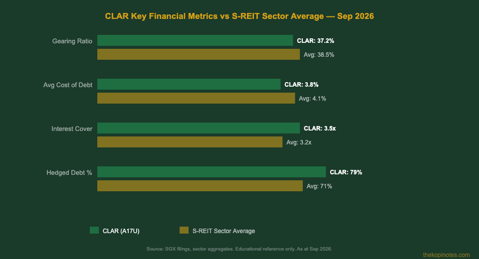 CapitaLand Ascendas REIT gearing and interest coverage vs S-REIT sector average Sep 2026
