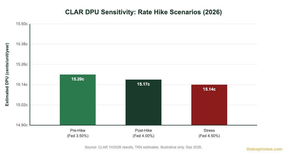CapitaLand Ascendas REIT portfolio breakdown by asset type 2026 — The Kopi Notes