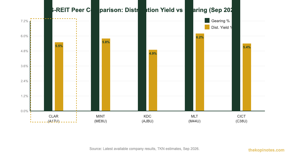 CLAR vs S-REIT peers yield and gearing comparison Sep 2026 — The Kopi Notes