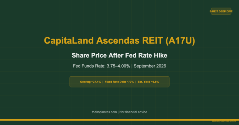 CapitaLand Ascendas REIT (A17U): Share Price Impact After the Sep 2026 Fed Rate Hike