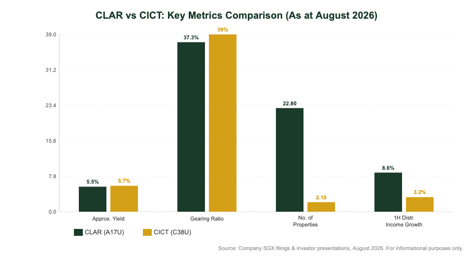 CLAR vs CICT key metrics comparison chart 2026