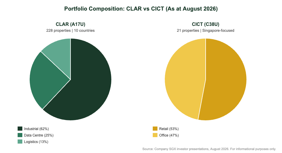 CLAR vs CICT portfolio composition comparison 2026