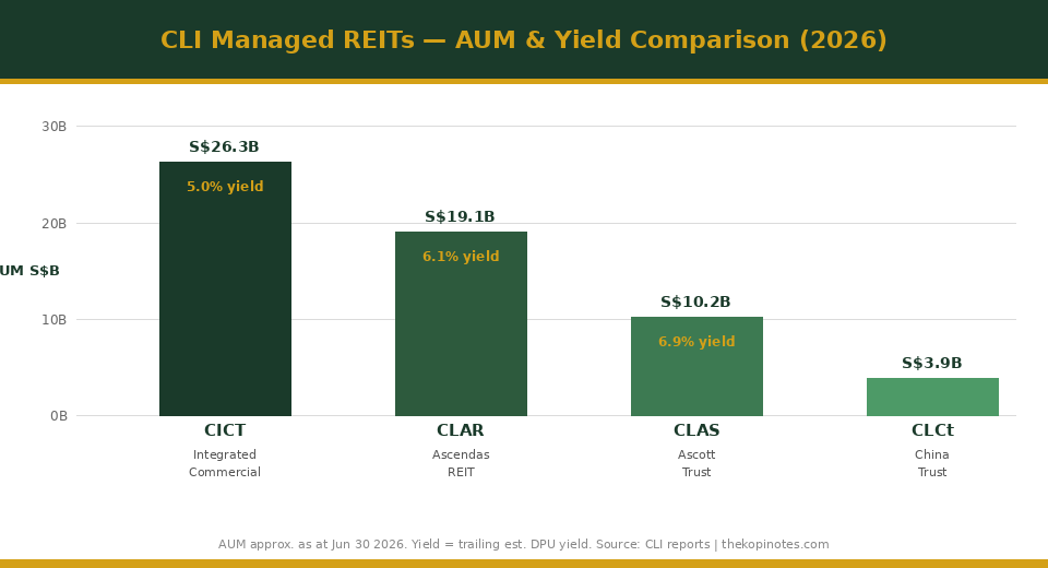 CLI Managed REITs AUM and DPU Yield Comparison 2026 - CICT CLAR CLAS