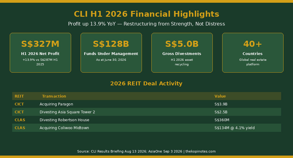 CLI H1 2026 Financial Highlights - Net Profit S$327M, FUM S$128B, Deal Activity