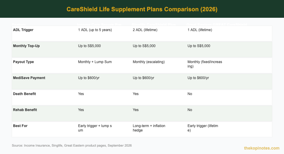 CareShield Life supplement plans comparison table 2026 — Income vs Singlife vs Great Eastern