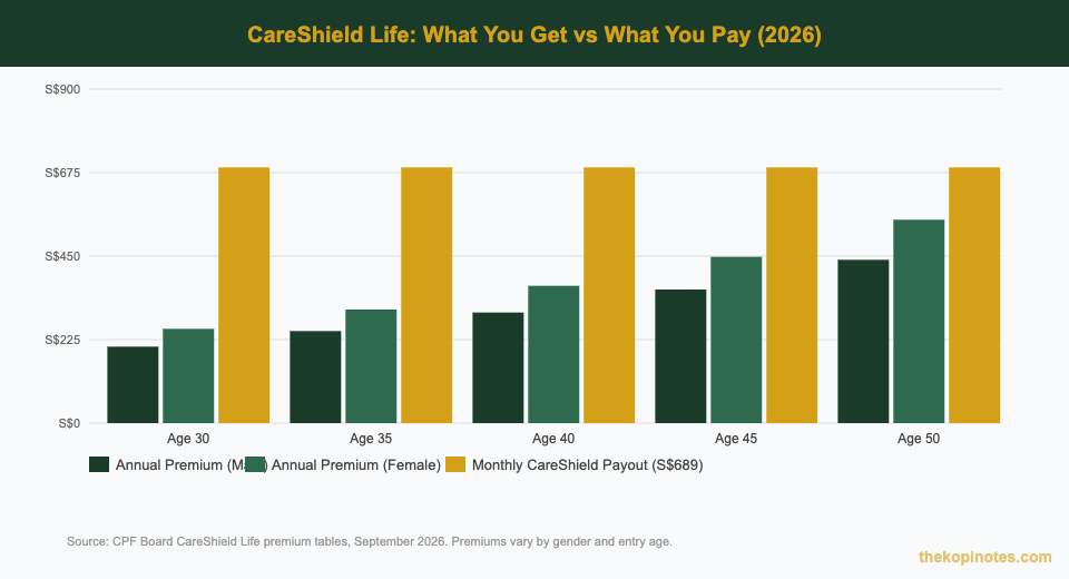 CareShield Life annual premiums vs monthly payout comparison chart by age 2026 Singapore