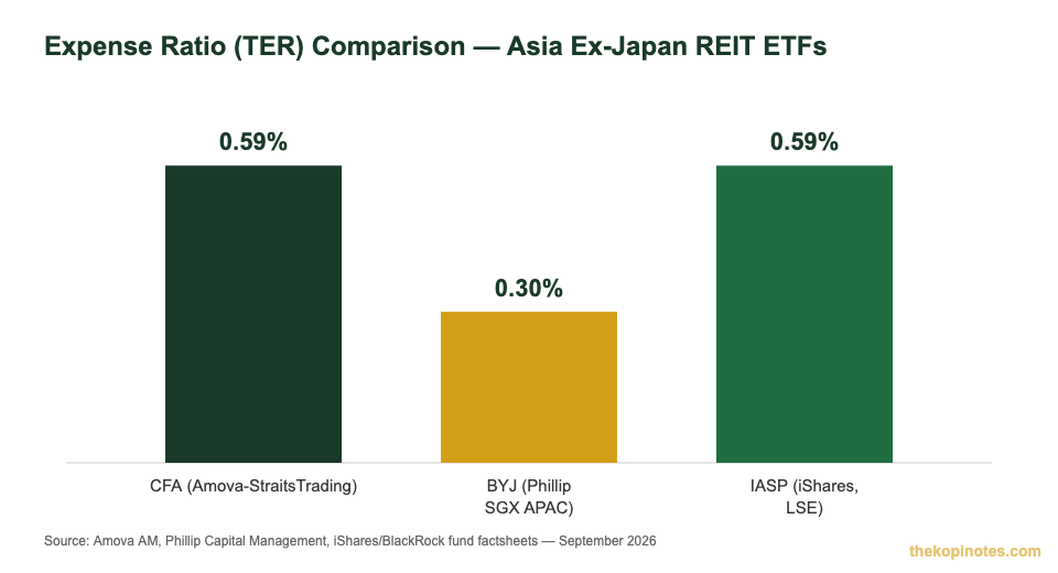CFA vs BYJ vs IASP expense ratio TER comparison chart for Singapore investors