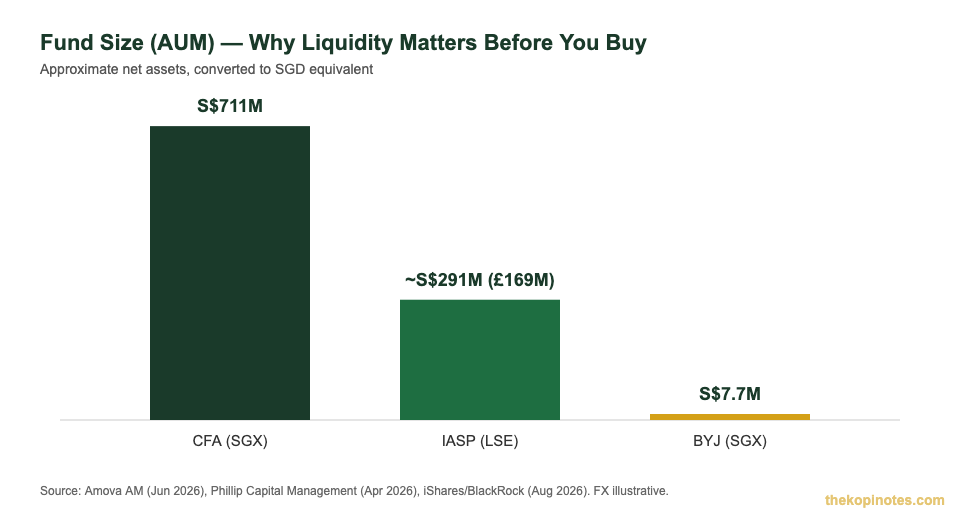 CFA BYJ IASP Asia ex Japan REIT ETF fund size AUM liquidity comparison Singapore investors