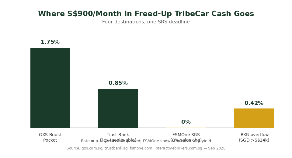 Bar chart showing where freed up TribeCar cash goes across GXS Boost Pocket Trust Bank Flex FSMOne SRS and IBKR overflow