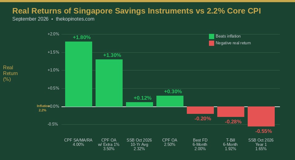 Real Returns of Singapore Savings Instruments vs 2.2% Core CPI