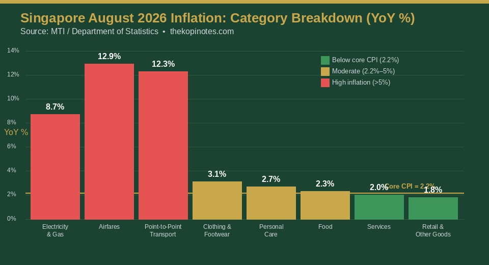 Singapore August 2026 Inflation by Category