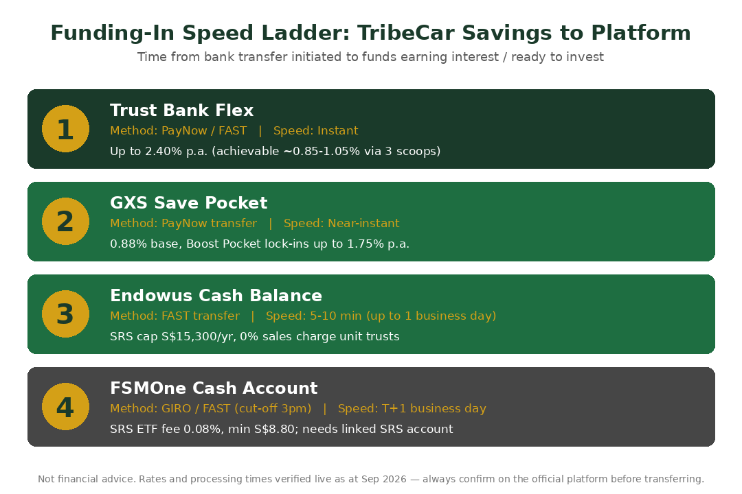 Funding-in speed ladder ranking Trust Bank, GXS, Endowus and FSMOne by transfer method and crediting time