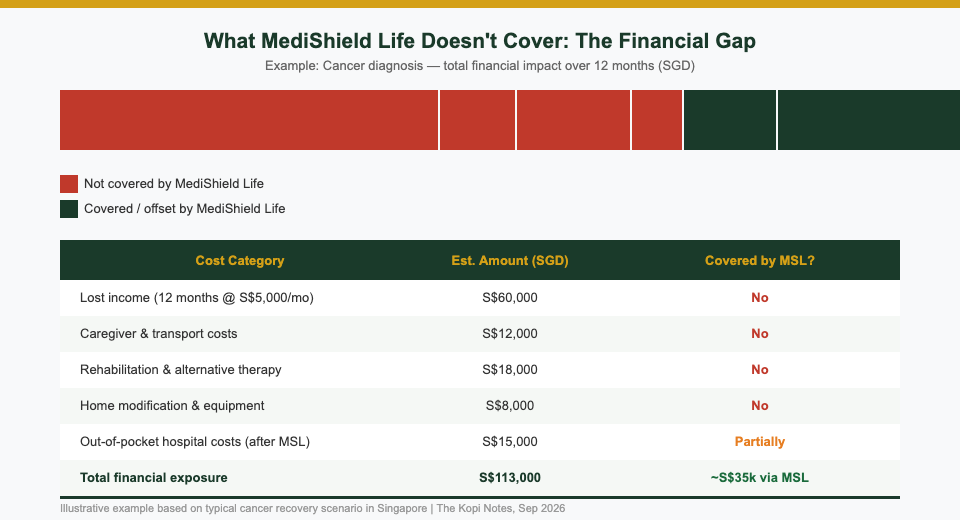 Coverage gap showing what MediShield Life does not cover in Singapore — CI insurance fills this gap
