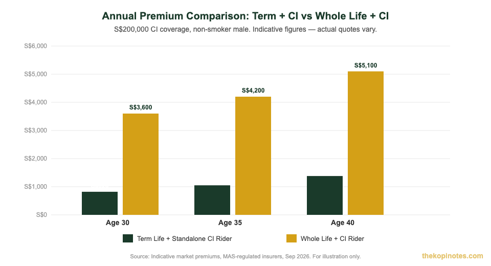 Annual premium comparison term + CI vs whole life + CI rider Singapore 2026
