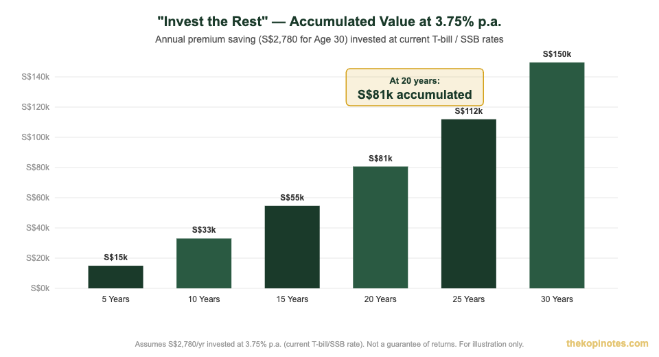 Accumulated savings from buy term invest the rest strategy Singapore 2026