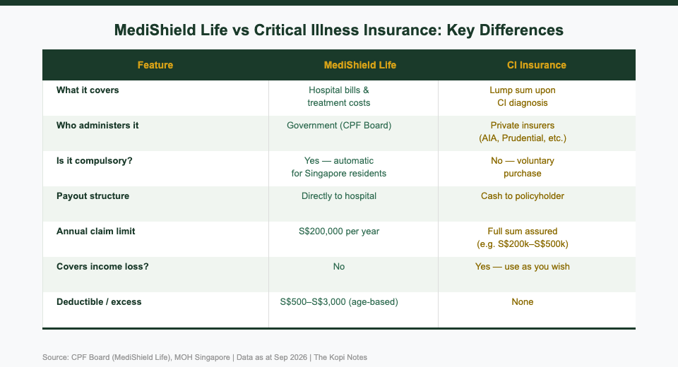MediShield Life vs Critical Illness Insurance comparison chart Singapore 2026